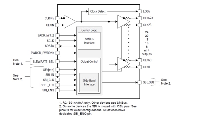 Schéma de principe - Renesas Electronics Multiplexeurs et tampons d'horloge RC190xxA PCIe Gen5/6